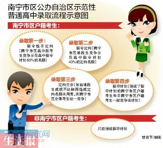 一张图助你看懂示范高中招生流程 家长们都来看看