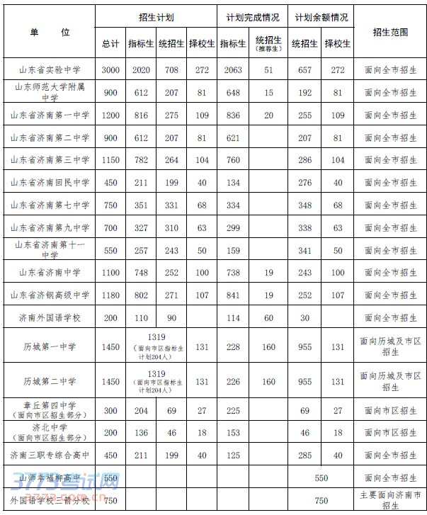 济南市2014年普通高中学校招生第一次志愿填报录取情况一览表(1).pdf