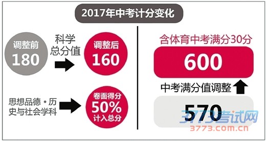 杭州中考政策多项调整 杭州中考政策多项调整