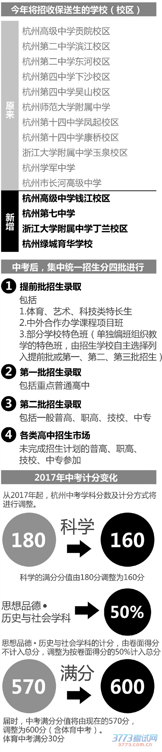 杭州中考政策多项调整 杭州中考政策多项调整