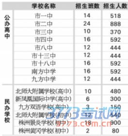 株洲城区8所民办初中招生 下周一起网上报名