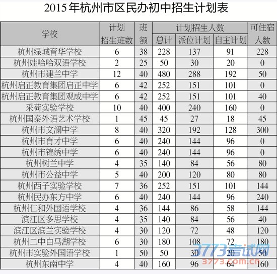 昨天下午,杭州市教育局发布今年杭州市区民办初中招生计划和时间安排。今年,杭城有20所民办初中共招收4133名学生,比去年增加451人。其中电脑派位计划数2479人,比去年电脑派位计划数增加483人。
