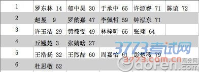 2015年高中奥校特长班、大学先修实验班录取名单公告  2015年高中奥校特长班、大学先修实验班录取名单公告