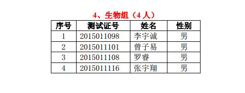 2015年高中奥校特长班、大学先修实验班录取名单公告  2015年高中奥校特长班、大学先修实验班录取名单公告