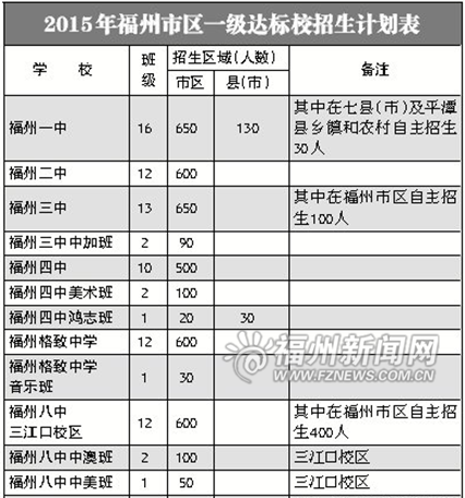 市区普高招14872人 三成考生可被一级达标校录取 市区普高招14872人 三成考生可被一级达标校录取