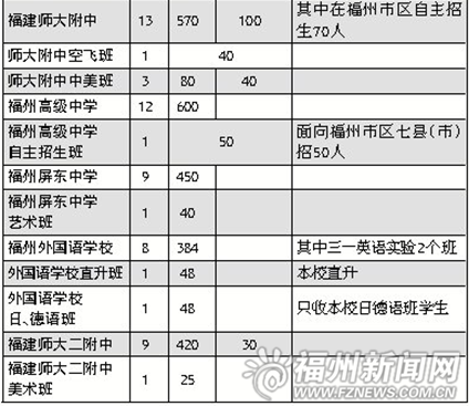 市区普高招14872人 三成考生可被一级达标校录取 市区普高招14872人 三成考生可被一级达标校录取