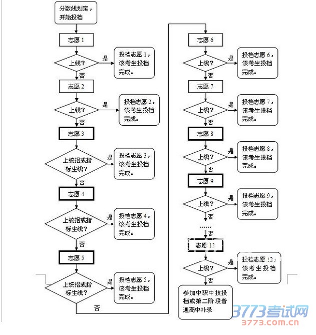 笔者从湛江市教育局获悉,根据我市2015年高中阶段学校招生工作安排,5月25日至6月3日为填报志愿时间。
