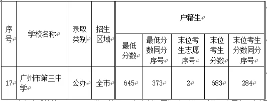 2015广州中考案例分析:提前批中考志愿填报 2015广州中考案例分析:提前批中考志愿填报