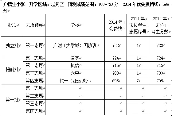 2015广州中考案例分析:提前批中考志愿填报 2015广州中考案例分析:提前批中考志愿填报