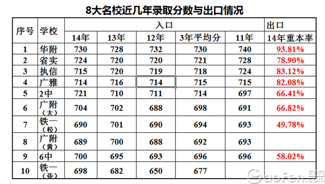 2015中考预测:成绩700分以上会报读哪些高中?