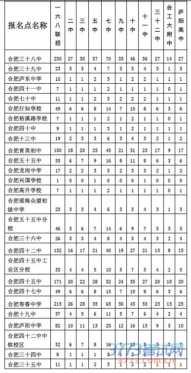 合肥市省示范高中指标到校生计划发布(附表)