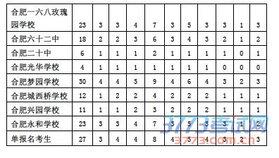 合肥市省示范高中指标到校生计划发布(附表)