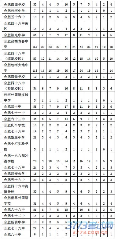 合肥市省示范高中指标到校生计划发布(附表)