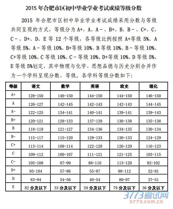 2015 年合肥市区初中毕业学业考试成绩等级分数