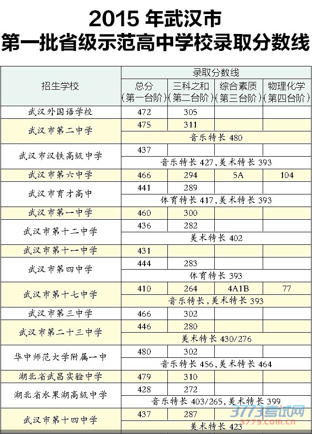 2015人еһʡʾѧУ¼ȡ