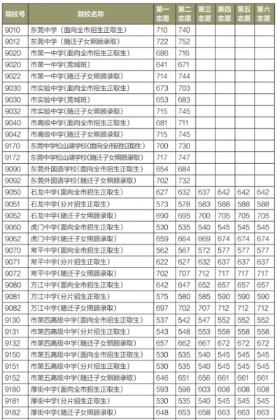 2015年东莞市第一批高中阶段学校录取分数线(部分) 2015年东莞市第一批高中阶段学校录取分数线(部分)