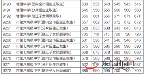 2015年东莞市第一批高中阶段学校录取分数线(部分) 2015年东莞市第一批高中阶段学校录取分数线(部分)