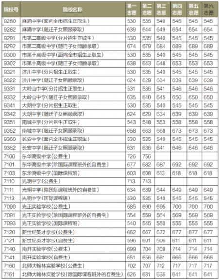 2015年东莞市第一批高中阶段学校录取分数线(部分) 2015年东莞市第一批高中阶段学校录取分数线(部分)