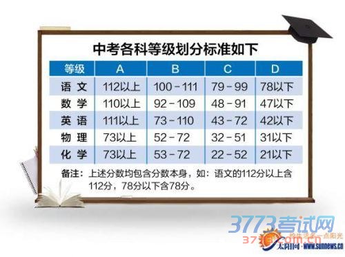 厦门中考考生今日可领成绩单 今起3天填报志愿