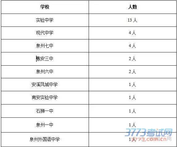 泉州中考19日左右切线 中考状元距满分仅有7.7分 泉州中考19日左右切线 中考状元距满分仅有7.7分
