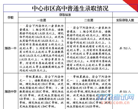 潍坊中心市区高中录取标准出炉 共录取4200人
