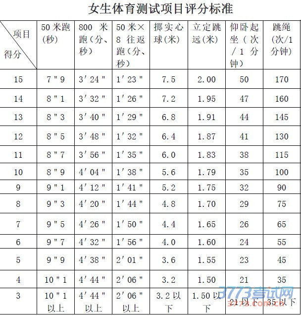 桂林市2016年初中毕业升学考试体育测试方案