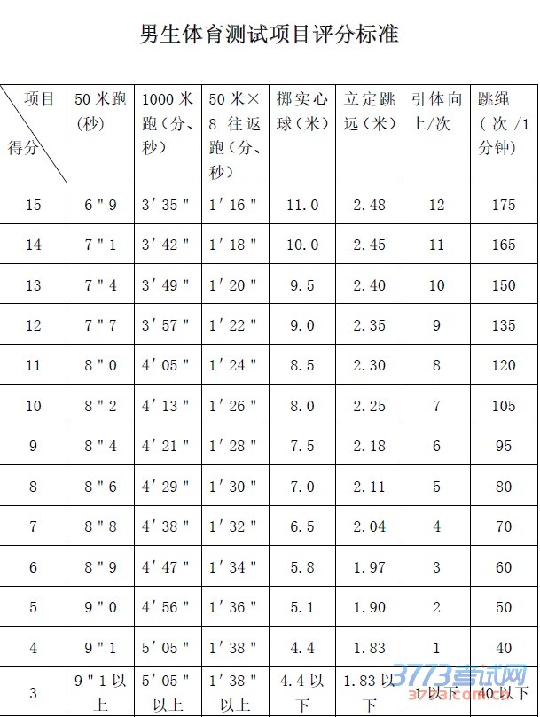 桂林市2016年初中毕业升学考试体育测试方案
