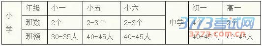 说明:1.初中设两个衔接班
  2.高中两个皆为实验班