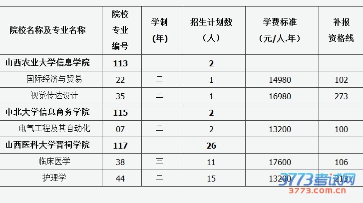 2015年山西省普通高校专升本第二批院校补报志愿公告(五)