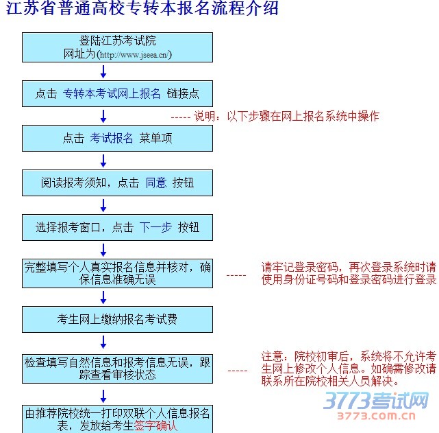 江苏省普通高校专转本报名流程介绍